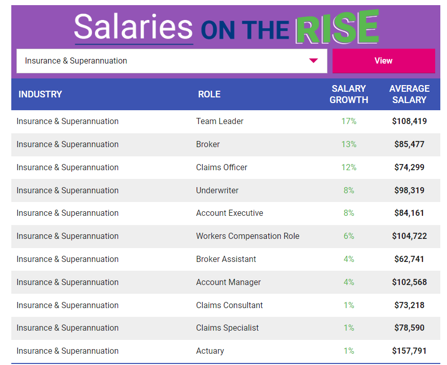 Insurance Salaries on the rise